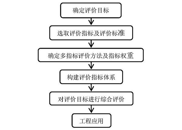 基于模糊数学与层次分析的绿色矿山建设评价方法