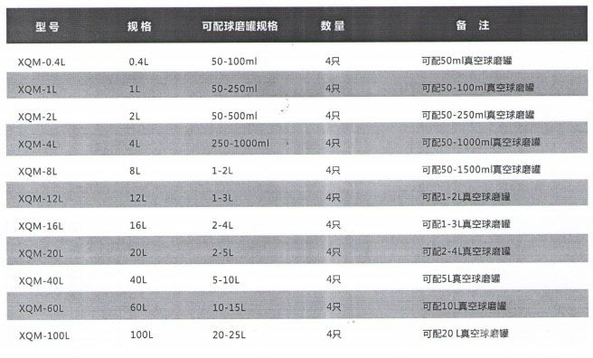 行星球磨机配罐参考