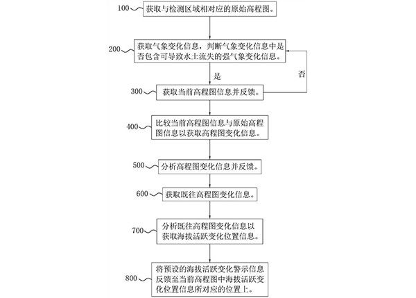 数字矿山动态建模监测方法、系统、智能终端以及存储介质