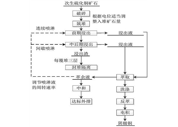 生物堆浸系统调控电位的方法