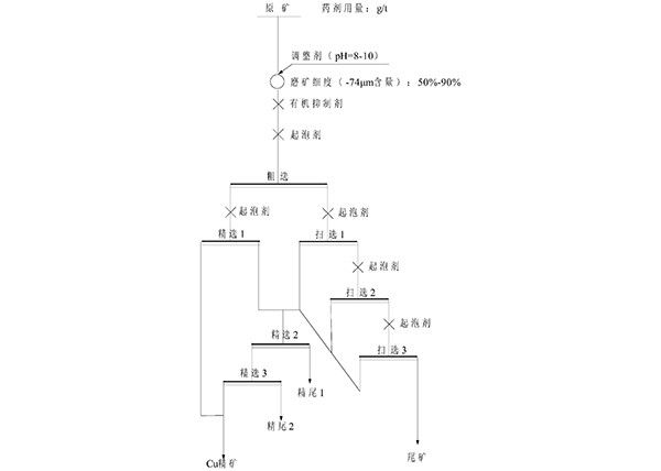 硫化铜矿物的无捕收剂浮选工艺方法