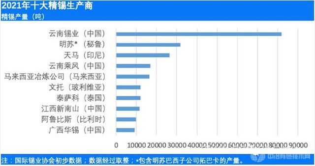 国际锡协：2022年锡产量将继续增长