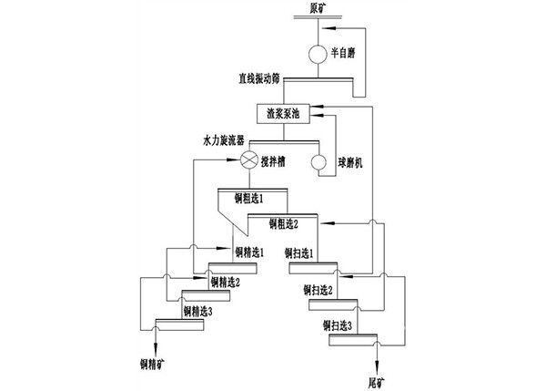 高寒地区微粒硫氧混合型铜矿的选矿方法