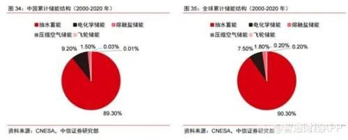 “十四五”新型储能发展方案落地，加大力度发展发电侧储能