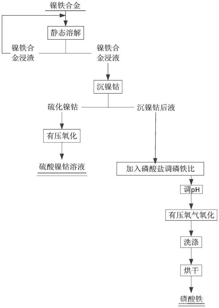 生产磷酸铁的方法