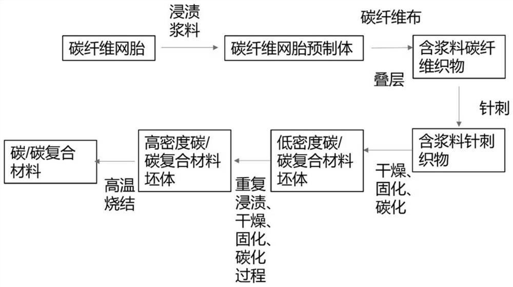 制备碳/碳复合材料的湿法针刺工艺