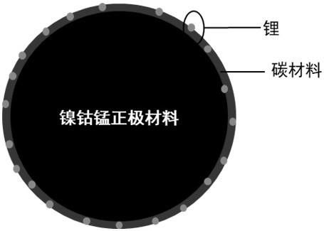 包覆型镍钴锰正极材料、制备方法和锂离子电池