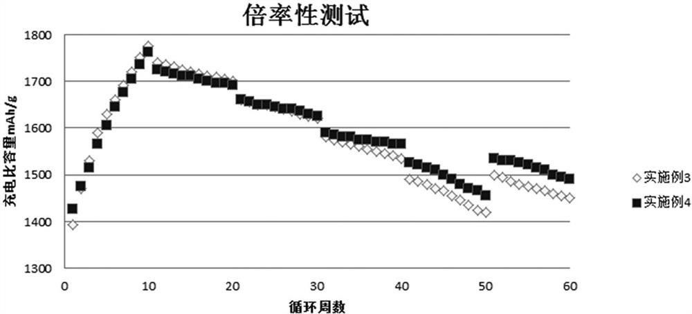 基于氮掺杂石墨烯/改性氧化亚硅的负极材料及其制备方法和应用