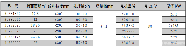 HLZS冷矿振动筛-技术参数