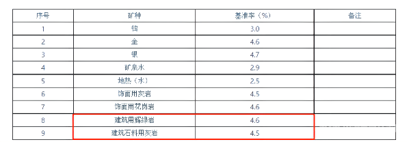 广西多类矿种出让收益基准率调整，适用特大型矿山！