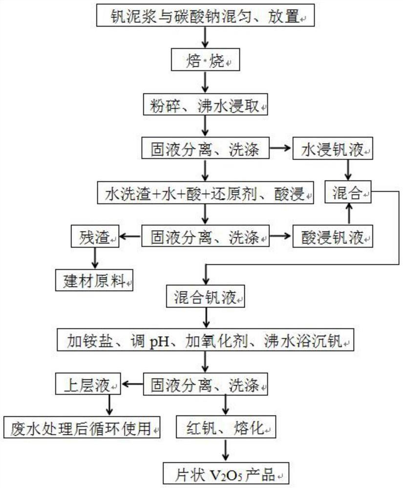 含钒泥浆深度提钒的方法