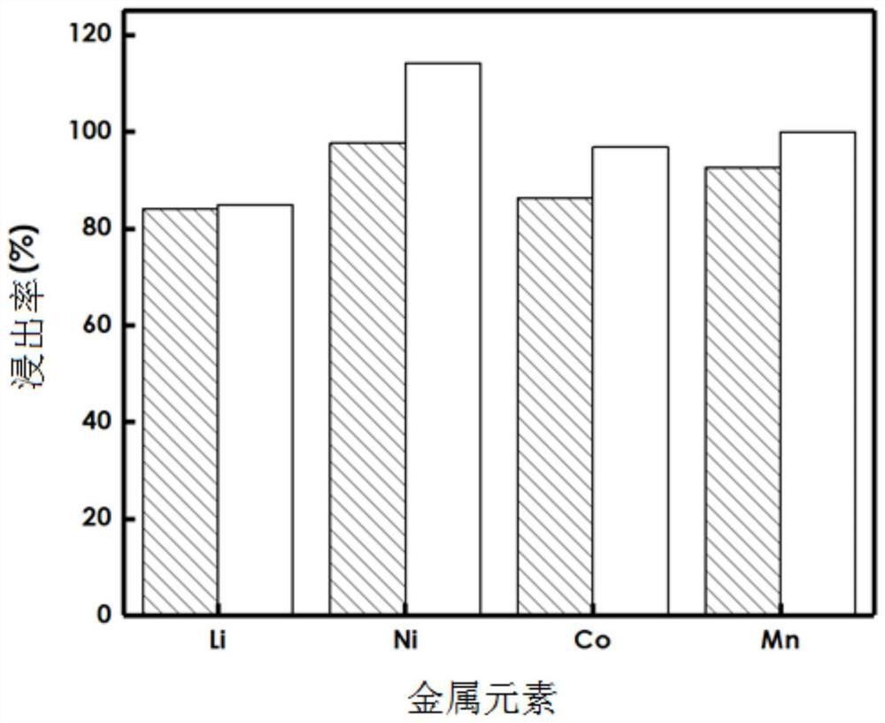 乙酸/抗坏血酸协同浸出废旧锂离子电池的方法