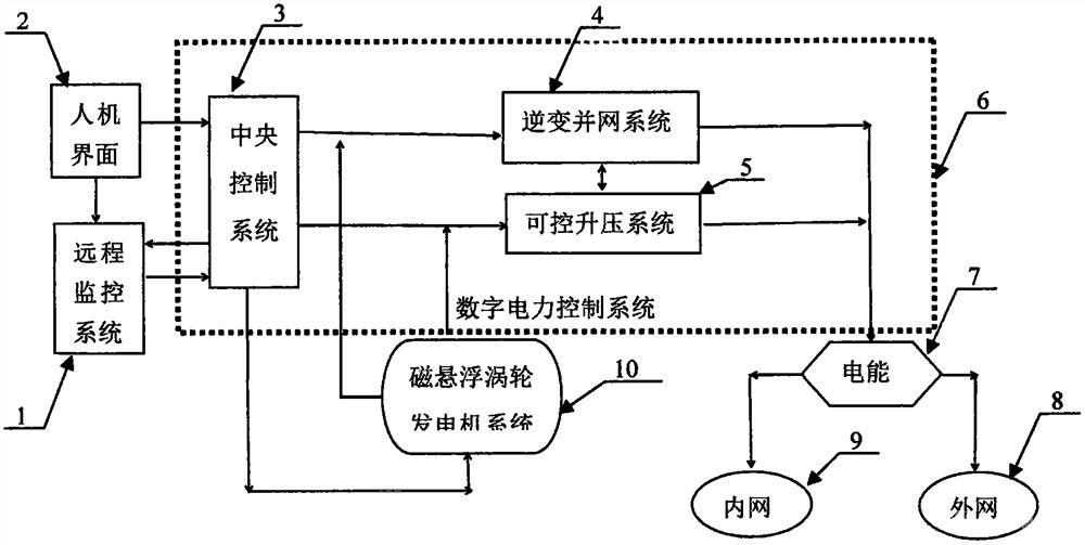 余热磁悬浮涡轮发电回馈应用系统