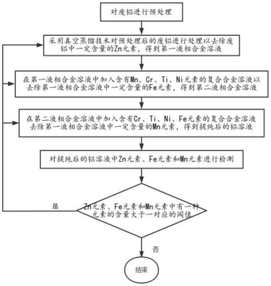 废铝杂质脱除方法