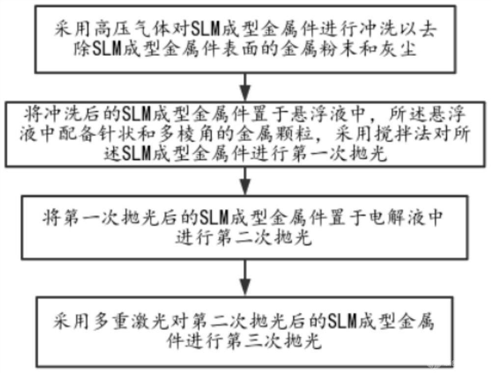 SLM成型金属件表面处理方法