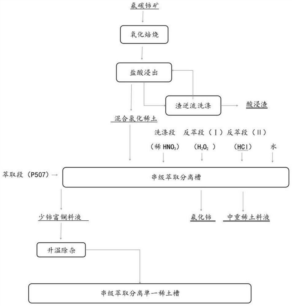 通过低温浸出氟碳铈矿生产氟化铈的新方法