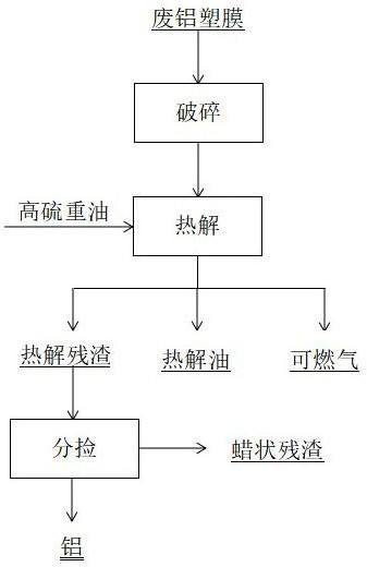 废铝塑膜与高硫重油高效热解综合利用的方法