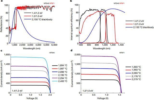 最新Nature：热光伏转化效率超40%