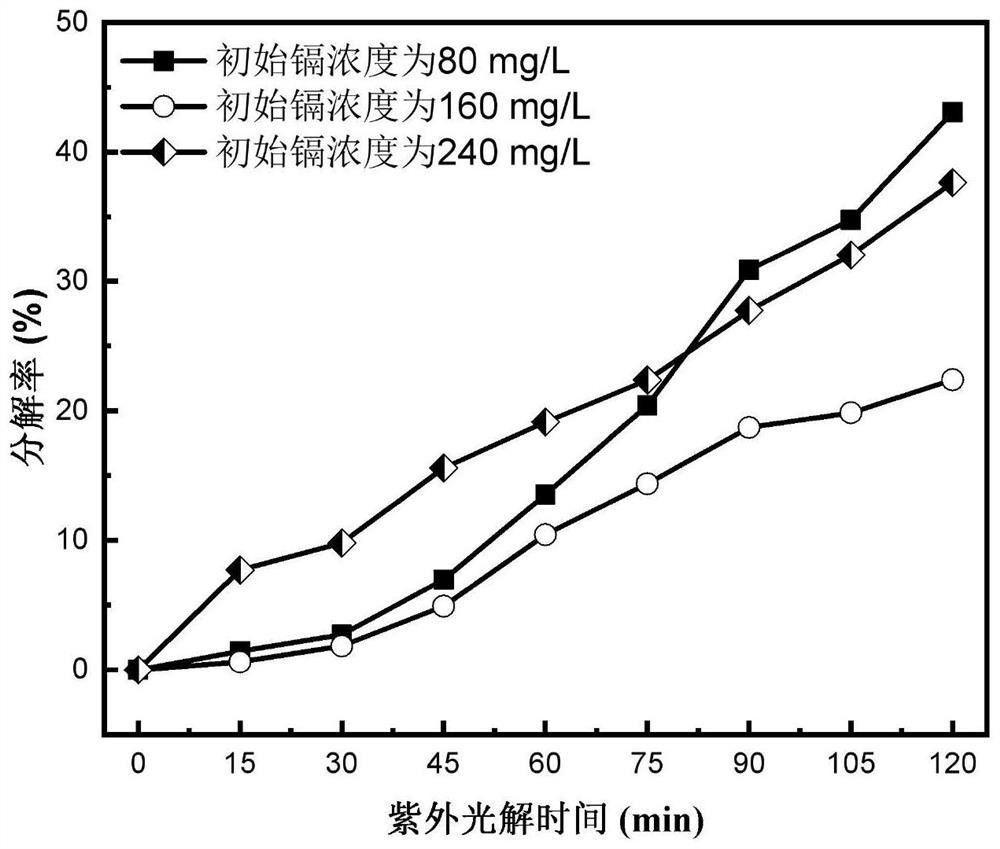 高值化利用含镉硫代硫酸盐体系构筑光催化剂的方法