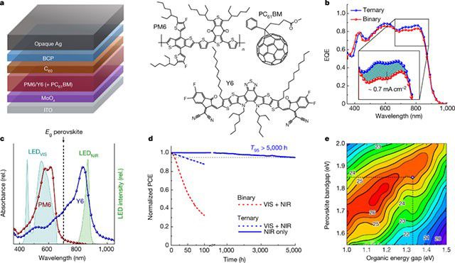 再登Nature！钙钛矿-有机叠层太阳能电池转化效率高达24.0%