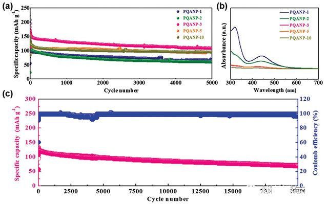 天津大学《AFM》：沉淀聚合法，为高性能纳米结构聚合物电极材料提供有效和方便的策略