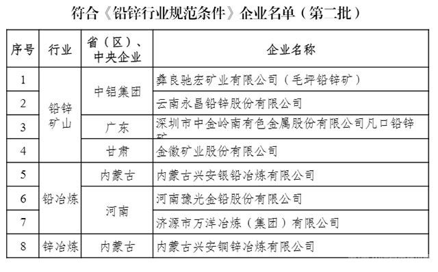 工信部：符合铜、铝、铅锌、镁行业规范条件的企业名单（第二批）发布