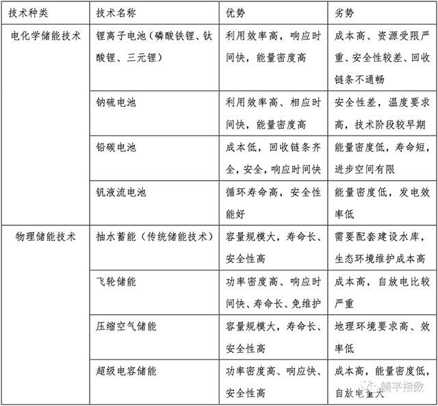 研究报告：储能行业，黄金发展期将会到来