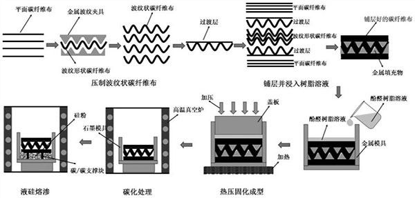 碳纤维增强碳化硅陶瓷基复合材料波纹夹心板的制备方法