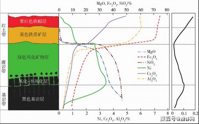 技术 | 红土镍矿生成硫酸镍的四种供应路径