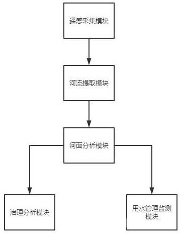 遥感的水环境保护及用水管理信息化系统