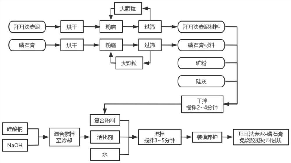 拜耳法赤泥-磷石膏免烧胶凝材料及其制备方法