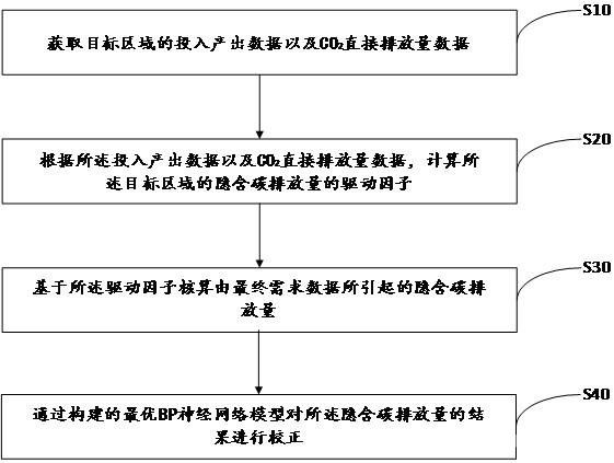 隐含碳排放量核算方法、设备及存储介质