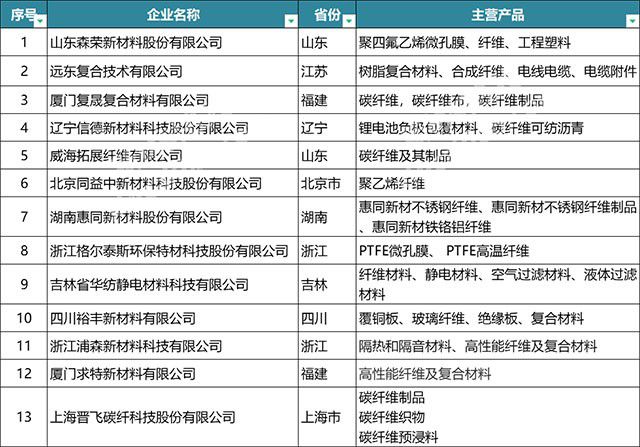 “专精特新”企业清单：包含锂电、半导体、改性塑料、磁性材料等领域