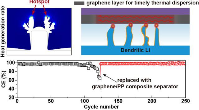 新技术：石墨烯修饰隔膜消除局部温度热点稳定锂金属负极