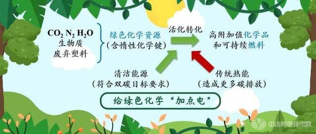 绿色化学让我们的明天更美好