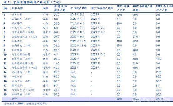 电解铝迎来超级周期，谁将是最后赢家？