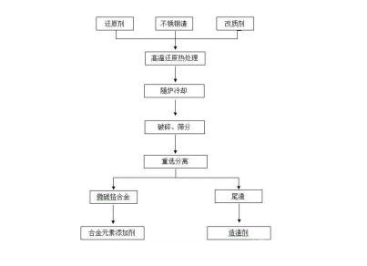 高效提取与分离回收不锈钢渣中铬的方法