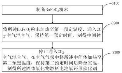 固体氧化物燃料电池氧还原催化剂及其制备方法与应用