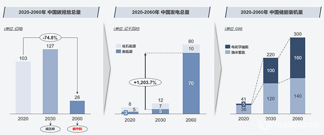 “双碳”战略带动发电侧格局改变  储能市场迎来新突破