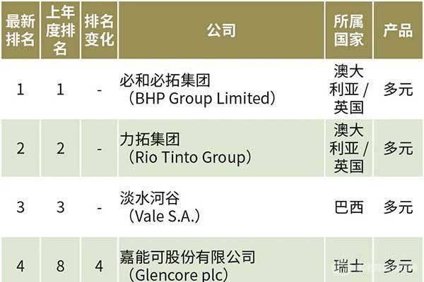 2021年全球前40大矿业上市公司净利润骤增127%（附矿业公司排名）