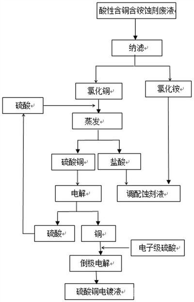 酸性含铜含铵蚀刻废液回收利用的方法