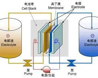某研究所：高性能锌基液流电池领域取得新进展