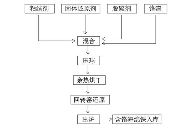 通过回转窑还原铬渣生产含铬海绵铁的方法