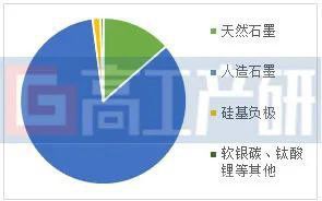 高工产研：锂电池负极材料产能分布图