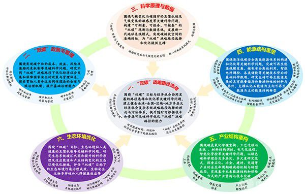 国家基金委《“双碳”基础研究指导纲要》发布，氢能被列入重点领域与优先方向！