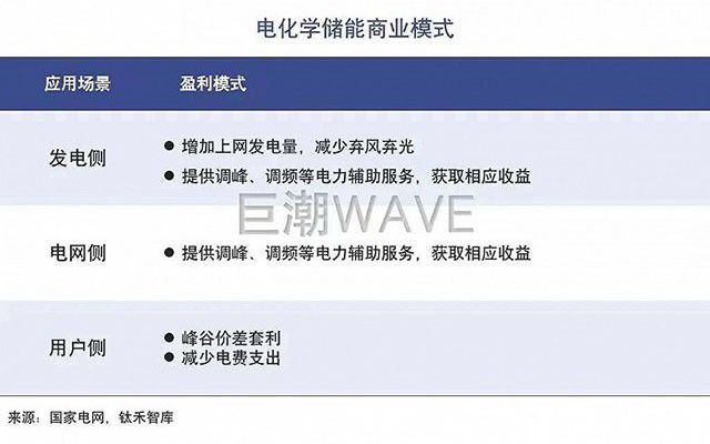 下一个可能爆发的万亿级市场？储能赛道接下来怎么走