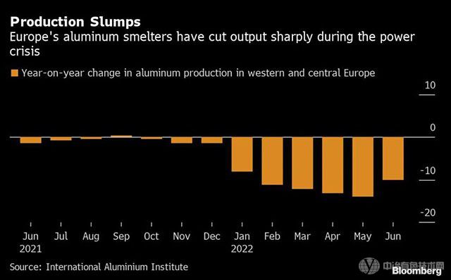 欧洲能源危机对铝供应构成严重威胁，冬季可能会大量减产