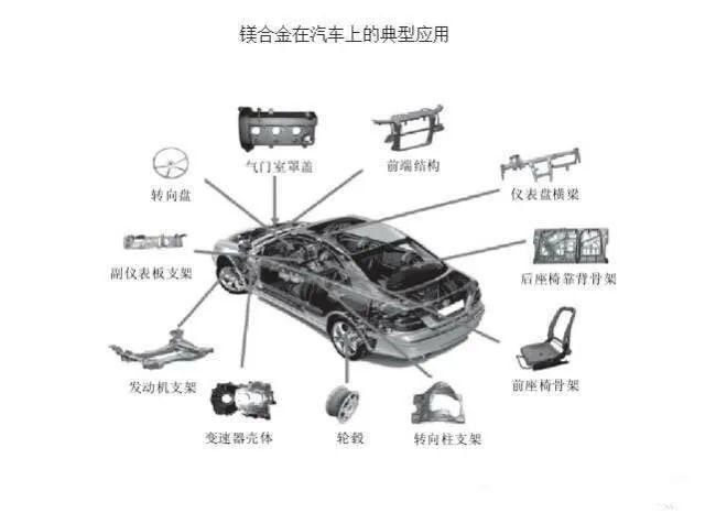 镁应用 | 镁合金材料在汽车上的应用