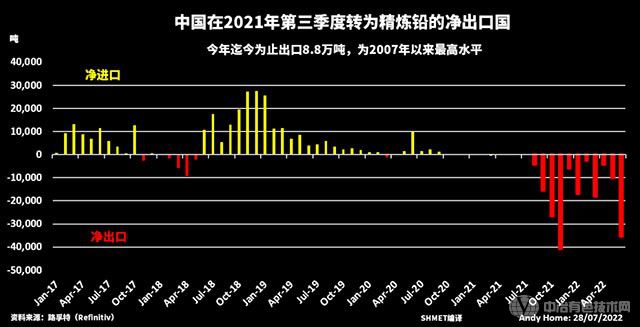 中国铅锌贸易模式发生逆转：进口暴跌，出口激增