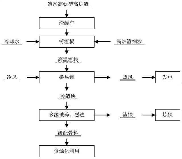 高钛型高炉渣的回收利用方法